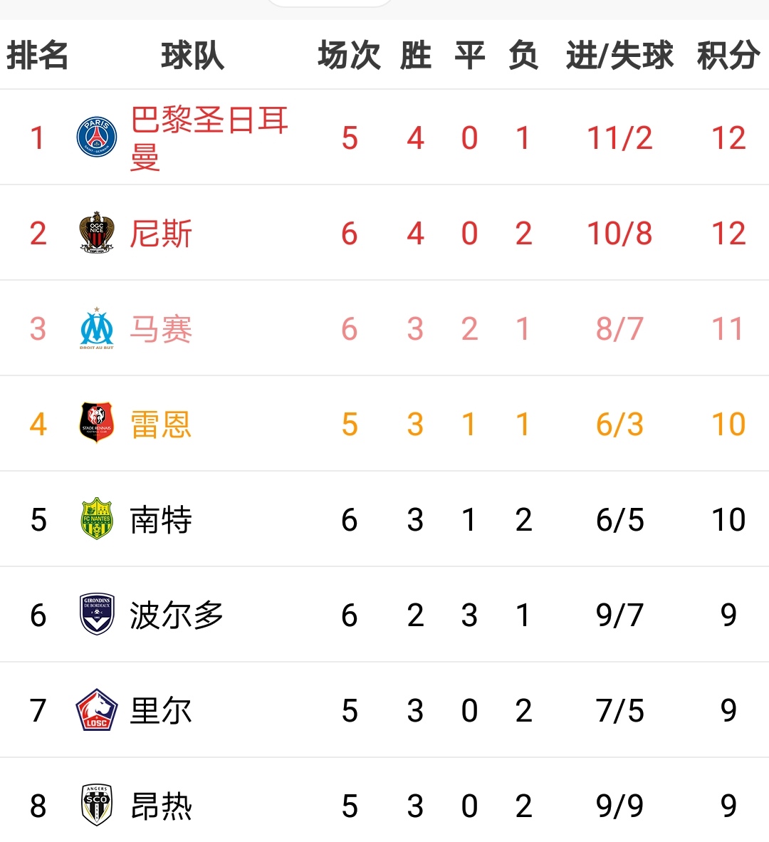 包含里昂客场取胜，稳固积分榜前列位置的词条